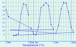 Graphique des tempratures prvues pour Agneaux