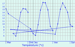 Graphique des tempratures prvues pour Miraumont