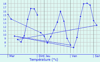 Graphique des tempratures prvues pour Ambrires-les-Valles