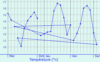 Graphique des tempratures prvues pour Neufmesnil