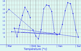 Graphique des tempratures prvues pour Kernasclden