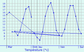 Graphique des tempratures prvues pour Bais