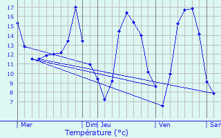 Graphique des tempratures prvues pour Bez-et-Esparon