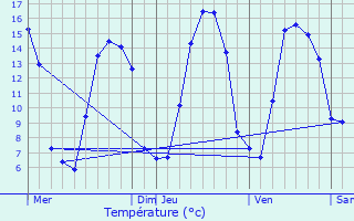 Graphique des tempratures prvues pour Fresneville