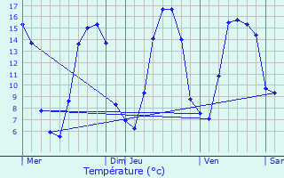 Graphique des tempratures prvues pour Tournires