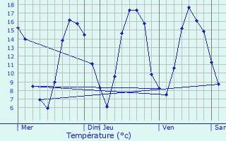 Graphique des tempratures prvues pour Mairieux