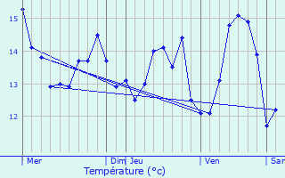 Graphique des tempratures prvues pour Plouguin