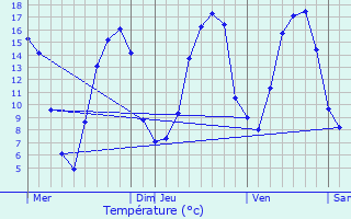 Graphique des tempratures prvues pour Iviers