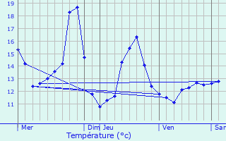 Graphique des tempratures prvues pour Stattmatten