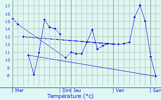 Graphique des tempratures prvues pour Le Bellay-en-Vexin