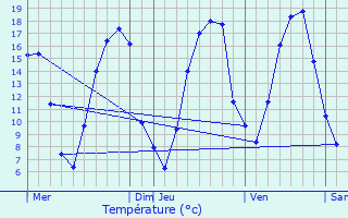 Graphique des tempratures prvues pour Fismes