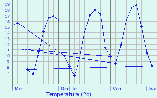 Graphique des tempratures prvues pour Faverolles-et-Comy