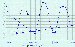 Graphique des tempratures prvues pour Auvilliers