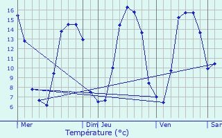 Graphique des tempratures prvues pour Le Souich