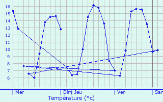 Graphique des tempratures prvues pour Outrebois