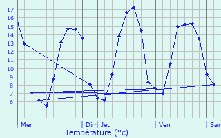 Graphique des tempratures prvues pour Foulognes