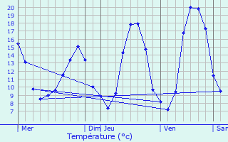 Graphique des tempratures prvues pour Cambes