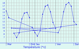 Graphique des tempratures prvues pour Clion