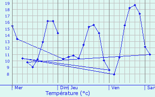 Graphique des tempratures prvues pour Saint-Denis-de-Jouhet