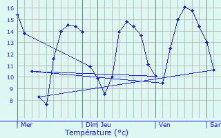 Graphique des tempratures prvues pour Sains