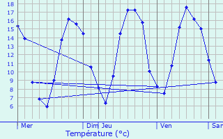 Graphique des tempratures prvues pour Vieux-Reng