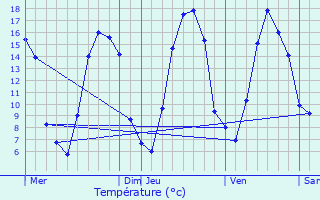 Graphique des tempratures prvues pour Lesboeufs