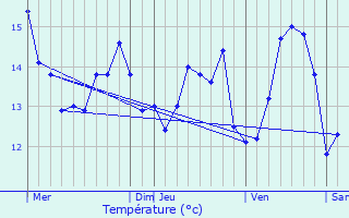 Graphique des tempratures prvues pour Lannilis