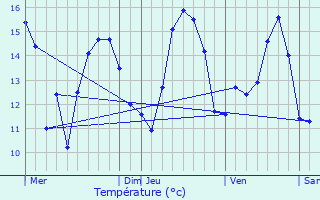 Graphique des tempratures prvues pour Hnansal