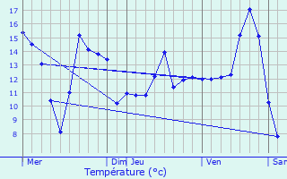 Graphique des tempratures prvues pour Guiry-en-Vexin