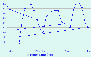 Graphique des tempratures prvues pour Bertogne