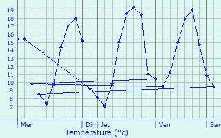 Graphique des tempratures prvues pour Vaiges