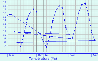 Graphique des tempratures prvues pour Caurel