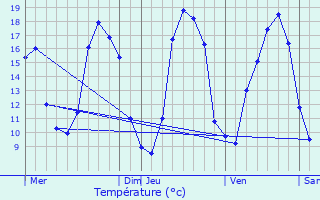 Graphique des tempratures prvues pour Pluneret