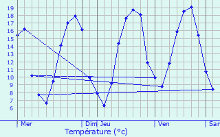 Graphique des tempratures prvues pour Rouvres-en-Multien