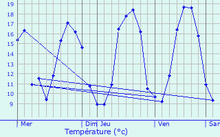 Graphique des tempratures prvues pour Quimperl