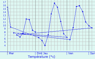 Graphique des tempratures prvues pour Pontcharra