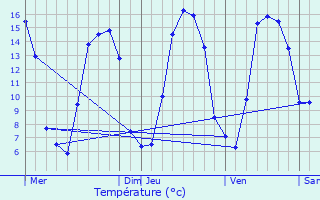 Graphique des tempratures prvues pour Autheux