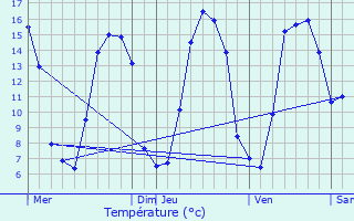 Graphique des tempratures prvues pour Ambrines