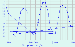 Graphique des tempratures prvues pour Avelesges