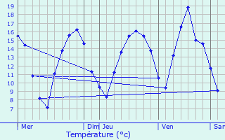 Graphique des tempratures prvues pour Arsdorf