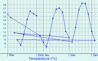 Graphique des tempratures prvues pour Beffu-et-le-Morthomme