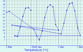 Graphique des tempratures prvues pour Essises