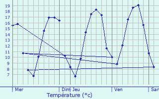 Graphique des tempratures prvues pour Les Mesneux