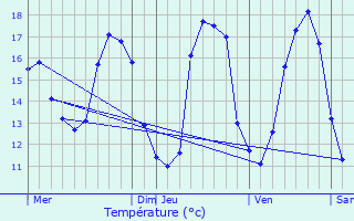 Graphique des tempratures prvues pour Plouharnel