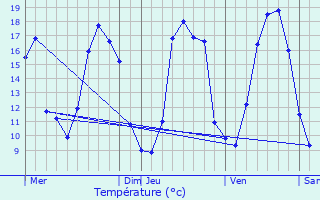 Graphique des tempratures prvues pour Locmiqulic