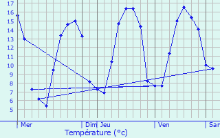 Graphique des tempratures prvues pour Saint-Romain-de-Colbosc