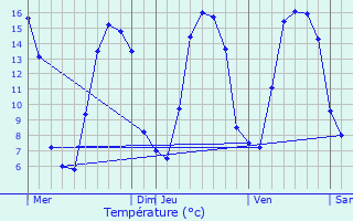 Graphique des tempratures prvues pour Lengronne