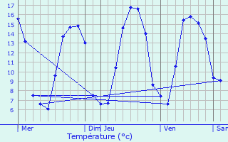 Graphique des tempratures prvues pour Warlus