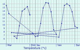 Graphique des tempratures prvues pour Vauchelles-ls-Domart