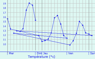 Graphique des tempratures prvues pour Elsenheim